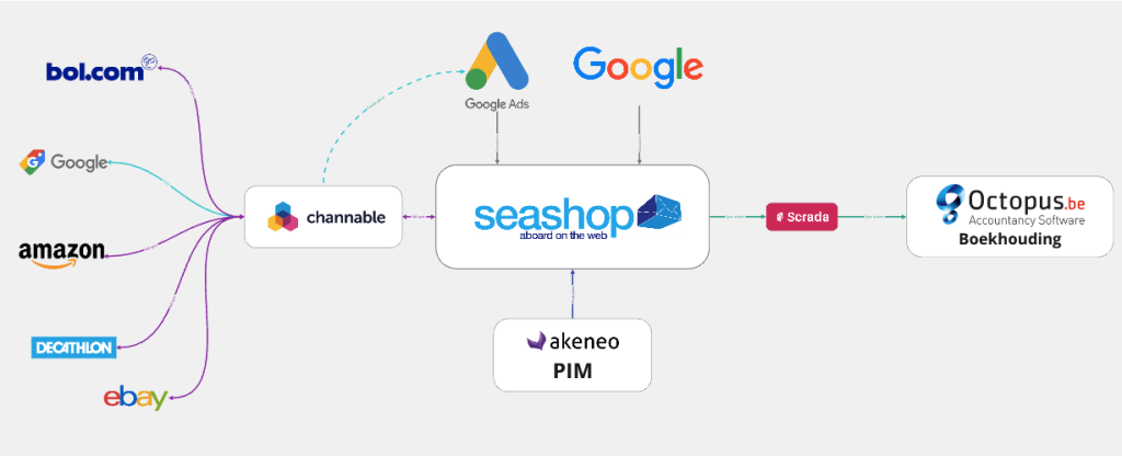 integration of sales channels